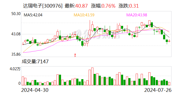 达瑞电子：上半年净利润同比预增429.76%—532.29%  第1张