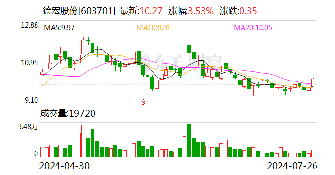 德宏股份控股子公司拟投建工商业储能项目 与现有业务形成产业协同效应  第1张