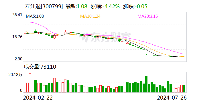 股价最高跌去99% “最贵ST股”告别A股！  第1张