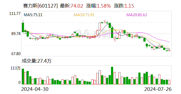 华为、赛力斯，突发！  第1张