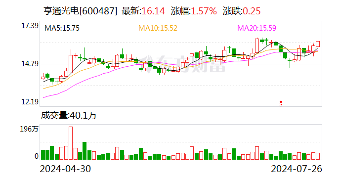 亨通光电：近期累计中标约12.55亿元海洋能源项目