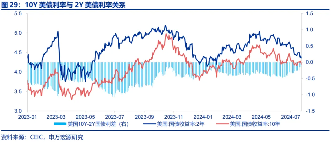 美国Q2 GDP展望：经济或趋于降温 重点关注特朗普重新当选和降息后的滞胀风险  第23张