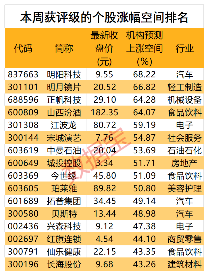 “以旧换新”补贴提高，多只汽车股获密集评级！平台型汽车零部件龙头股获最多关注，机构看涨近50%