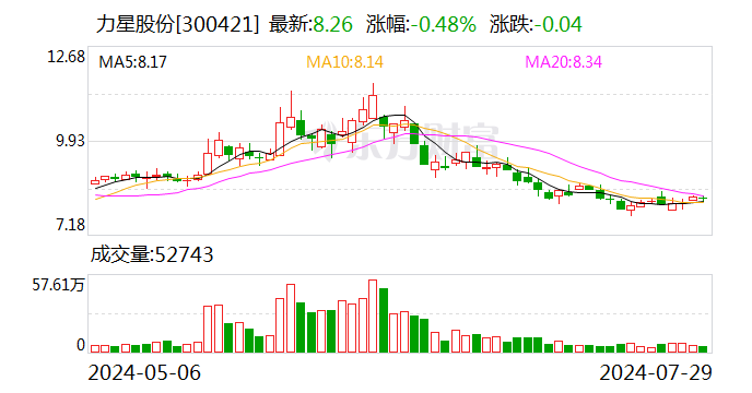 力星股份：上半年净利3545.29万元 同比增长0.44%  第1张