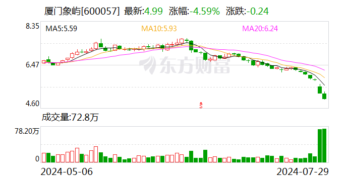 厦门象屿：公司董事张水利增持公司股份3.04万股  第1张