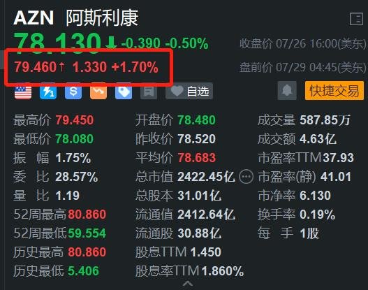 阿斯利康盘前涨约2% 慢性淋巴细胞白血病治疗取得良好效果