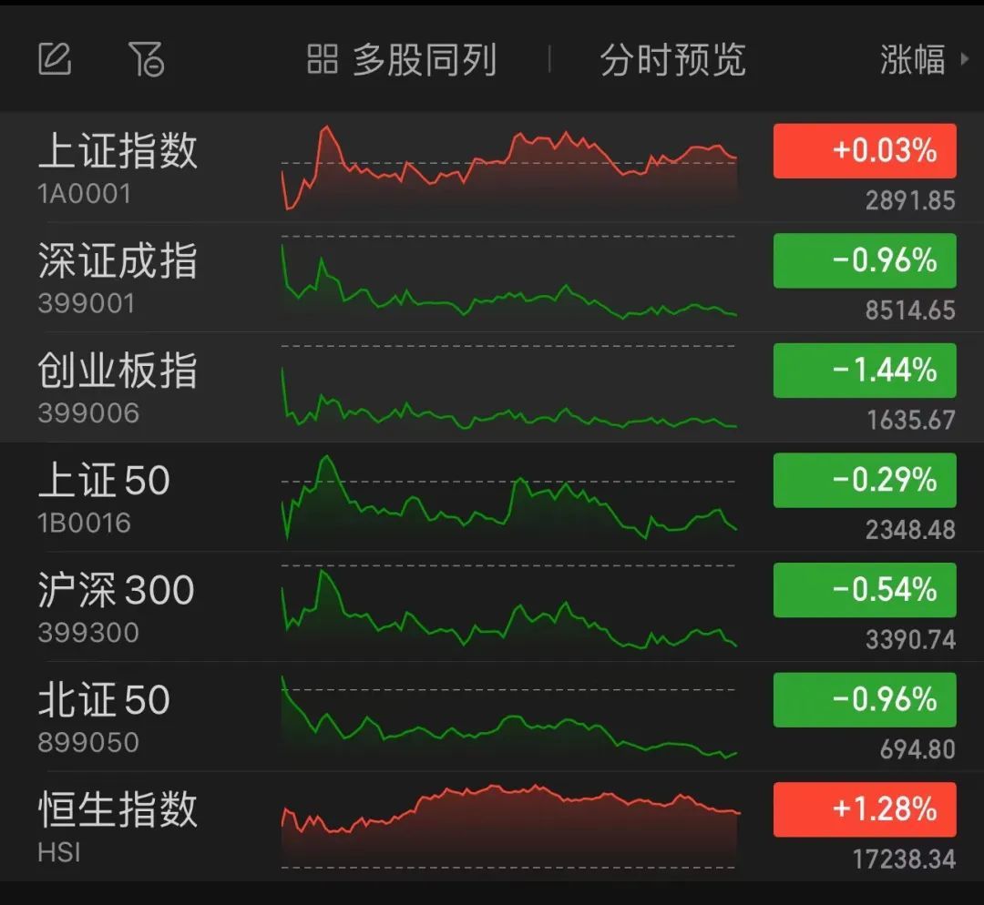 资金涌入银行股，白酒股集体下挫！  第1张