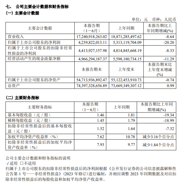 药明康德 上半年成绩单公布！