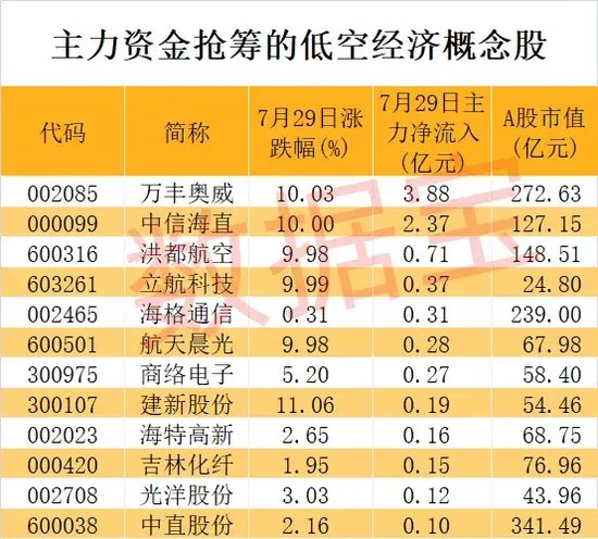 低空经济再次“起飞”，近4亿元主力资金杀入这只龙头股！超跌+高增长潜力股仅5只  第2张