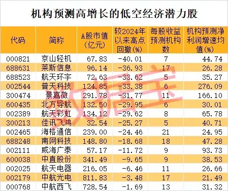 低空经济再次“起飞”，近4亿元主力资金杀入这只龙头股！超跌+高增长潜力股仅5只  第3张