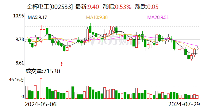 金杯电工：上半年净利润2.76亿元 同比增16.52%