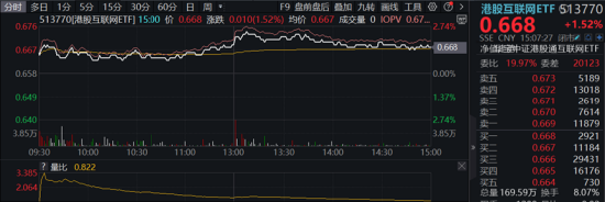 军工题材继续火热，中船系领衔！银行又行了，银行ETF涨1.42%！港股回暖，港股互联网ETF（513770）涨逾1.5%  第2张