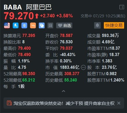 阿里巴巴涨3.6% 机构指其迎来多重利好催化