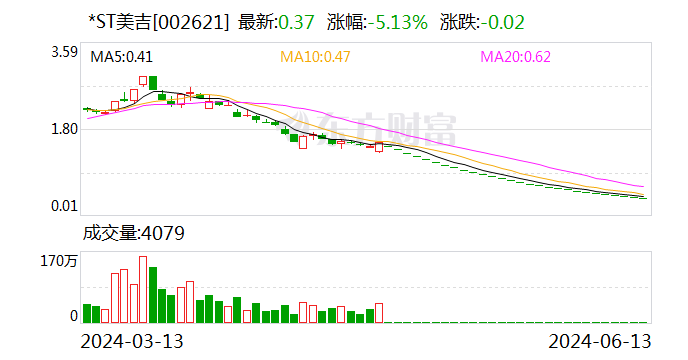 *ST美吉：深交所决定终止公司股票上市  第1张