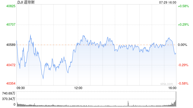 午盘：美股小幅上扬 市场关注财报与联储会议