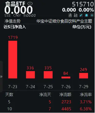 无惧回调！飞天茅台批价持续回升，食品ETF（515710）10日吸金近4500万元！