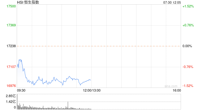 午评：港股恒指跌1.16% 恒生科指跌1.36%蒙牛乳业跌近7%