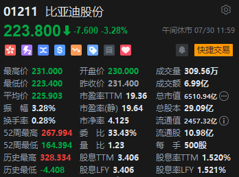 午评：港股恒指跌1.16% 恒生科指跌1.36%蒙牛乳业跌近7%