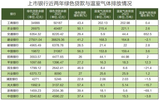 金融业继续发力绿色经济 近半数公司温室气体排放实现同比缩减