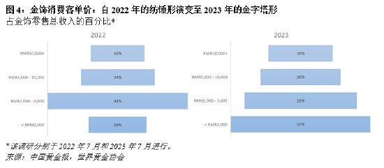 金价不断刷新记录，全球金饰需求普遍低迷！二季度中国市场金饰需求创下自2009年以来新低，仅为86吨  第6张