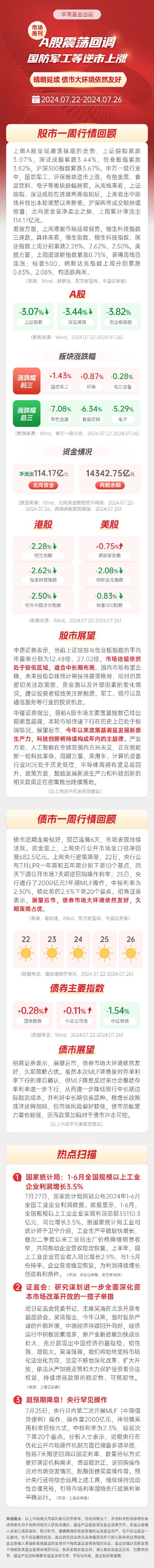 华商基金周刊：A股震荡回调，哪些板块逆势上涨？  第1张