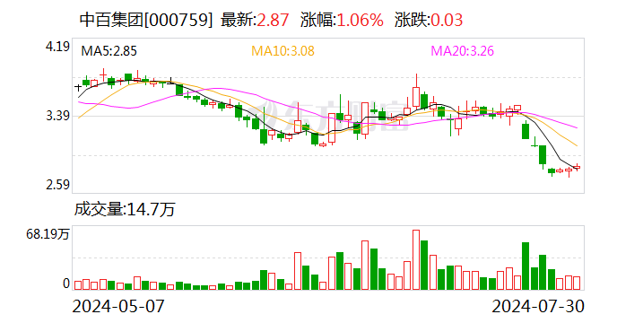 中百集团：第一大股东拟增持1%-2%公司股份  第1张