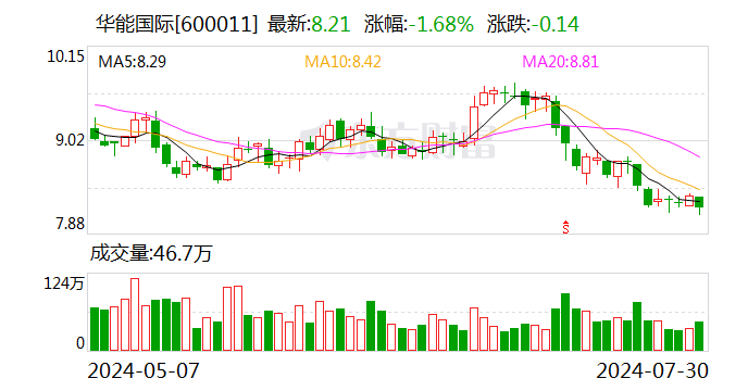 华能国际：上半年净利润同比增长18.16%