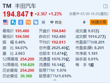 美股异动丨丰田汽车涨超1.2% 上半年北美混合动力车销量创新高