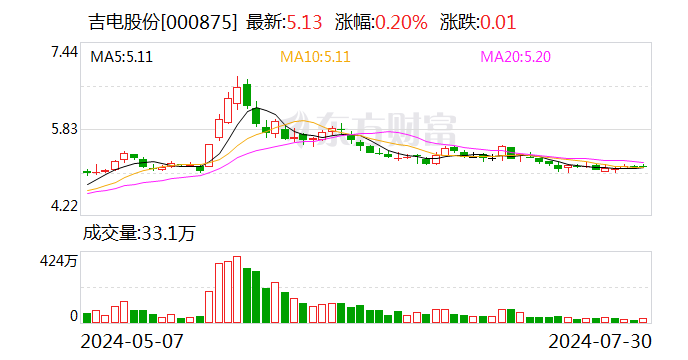 吉电股份上半年净利润同比增22.03% 清洁能源占总装机比重达75.86%  第1张