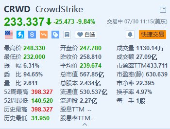 美股异动丨CrowdStrike跌超9.8% 达美航空据称就网络中断向微软和CrowdStrike索赔