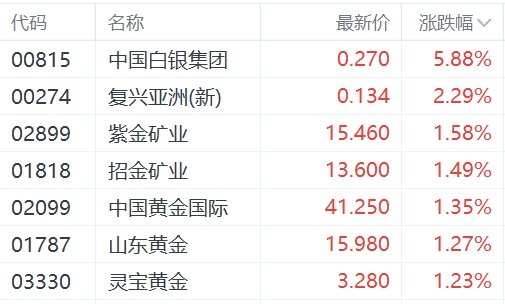 港股异动丨黄金股走强，中国白银集团涨近6%