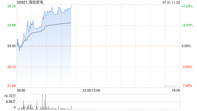 家电股早盘普遍上扬 海信家电涨逾6%海尔智家涨逾5%