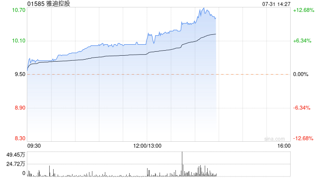 雅迪控股午后涨幅持续扩大 股价现涨超7%