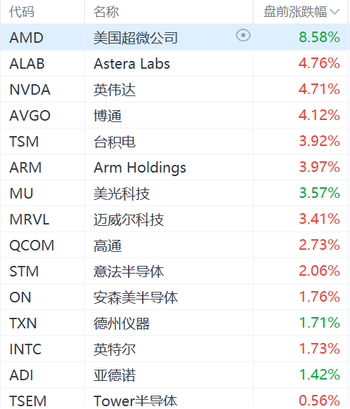 美股半导体板块盘前集体上涨