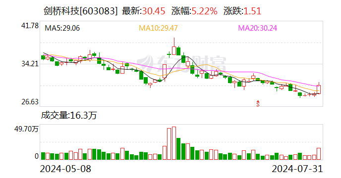 剑桥科技：控股股东CIG开曼及股东康令科技拟合计减持公司不超2%股份  第1张