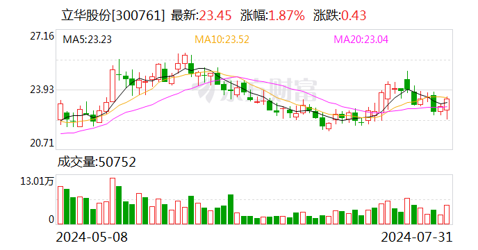 立华股份：上半年净利5.75亿元同比扭亏 拟10派3元