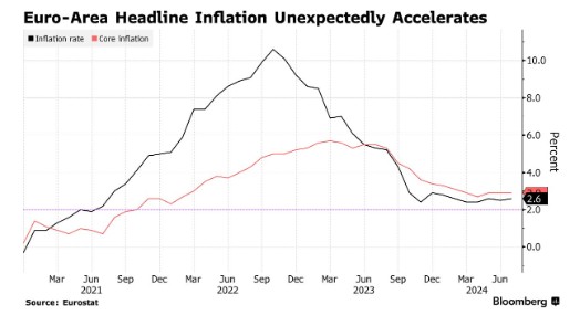 降息道路遭阻滞！欧元区通胀意外加速 欧洲央行很“头疼”  第1张