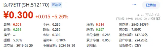 政策点火，全线反攻！医疗ETF（512170）爆量劲涨5.26%，成交翻倍激增至7.5亿元，创8个月新高！  第2张