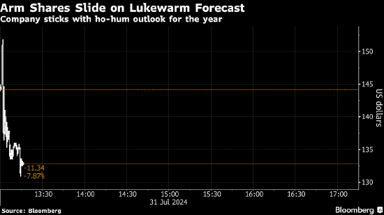 Arm股价盘后重挫 公司维持全年销售预期不变