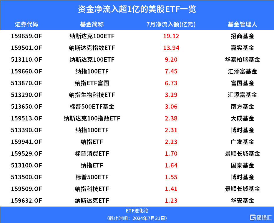 纳指科技ETF、纳斯达克100ETF大涨，鲍威尔暗示9月降息  第2张