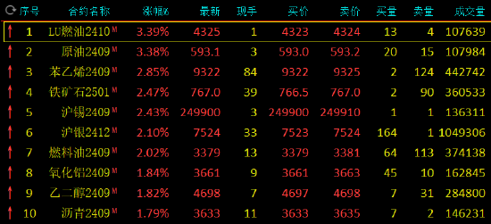 期货收评：SC原油、LU燃油涨超3%，沪锡、沪银、燃油涨超2%，氧化铝沪镍涨近2%，碳酸锂跌集运欧线跌2%  第2张