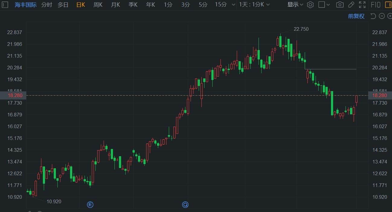 海丰国际涨5% 市值有望重上500亿港元 机构指其投资回报率高于同业