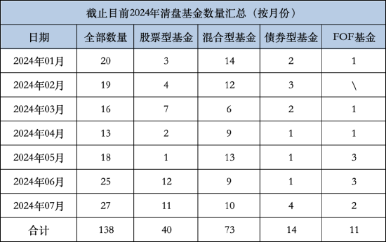 年内已有138只基金清盘：工银瑞信基金清盘4只 工银科技龙头ETF规模下滑触发合同终止