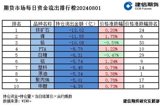 期货市场每日资金排行榜