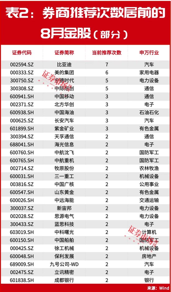 历史大数据告诉你！8月有这些机会，月度金股名单同步曝光！  第5张