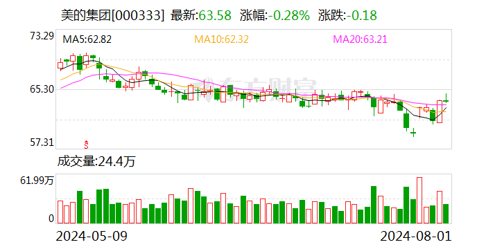 美的集团今日大宗交易成交227.58万股 成交额1.45亿元  第1张