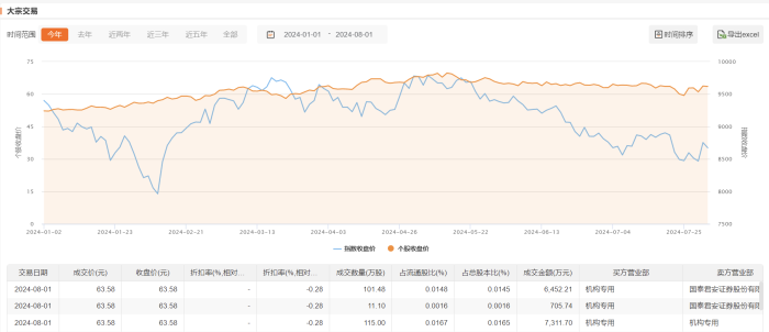 美的集团今日大宗交易成交227.58万股 成交额1.45亿元  第2张