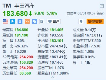 美股异动｜丰田汽车跌5.1% 全年利润指引低于预期 造价风波升级