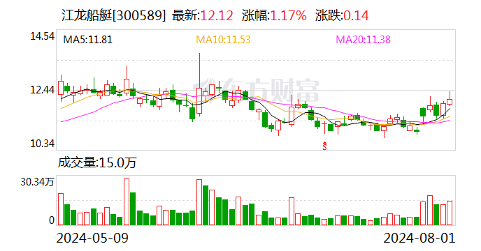 江龙船艇中标1400吨级消防船建设项目 金额为11399万元  第1张