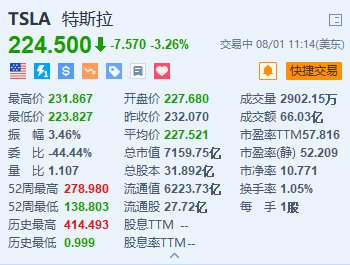 特斯拉跌超3.2% 美国监管机构调查特斯拉致命车祸